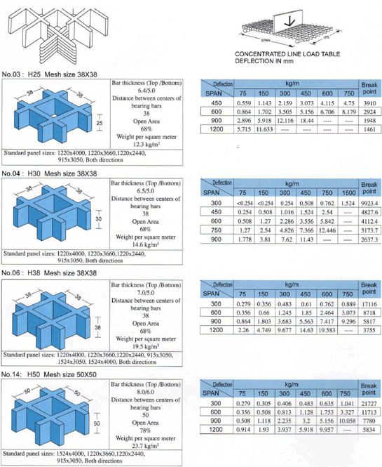 Loading Deflection Table of Siamgrate Molded Gratings in Common Sizes