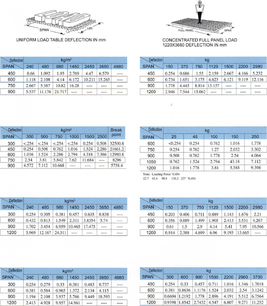 Loading Deflection Table of Siamgrate Molded Gratings in Common Sizes