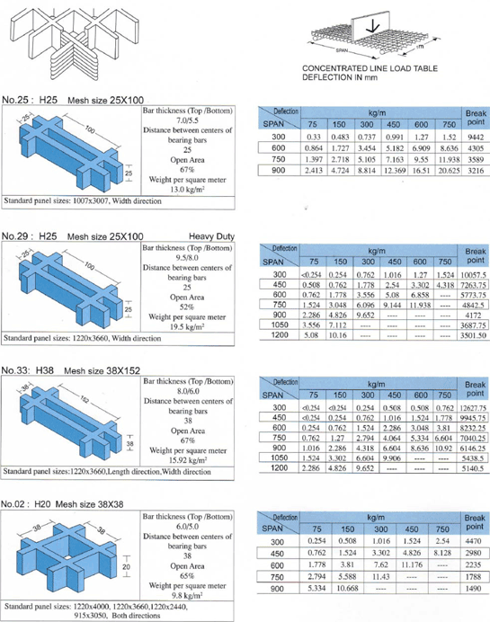 Loading Deflection Table of Siamgrate Molded Gratings in Common Sizes