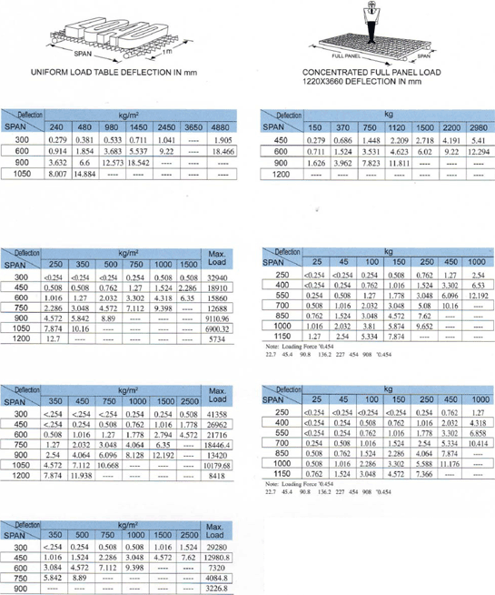 Loading Deflection Table of Siamgrate Molded Gratings in Common Sizes