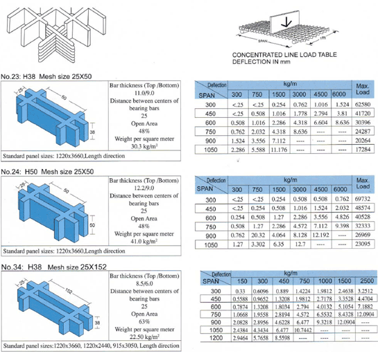 Loading Deflection Table of Siamgrate Molded Gratings in Common Sizes