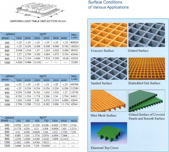 Loading Deflection Table of Siamgrate Molded Gratings in Common Sizes