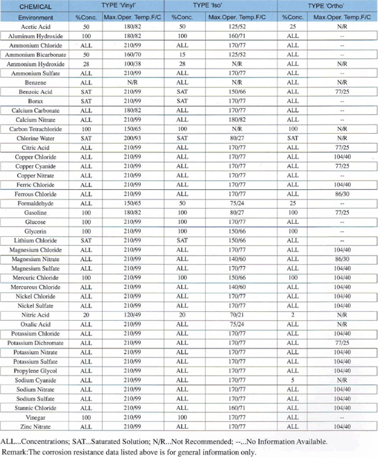 Chemical Resistance Data